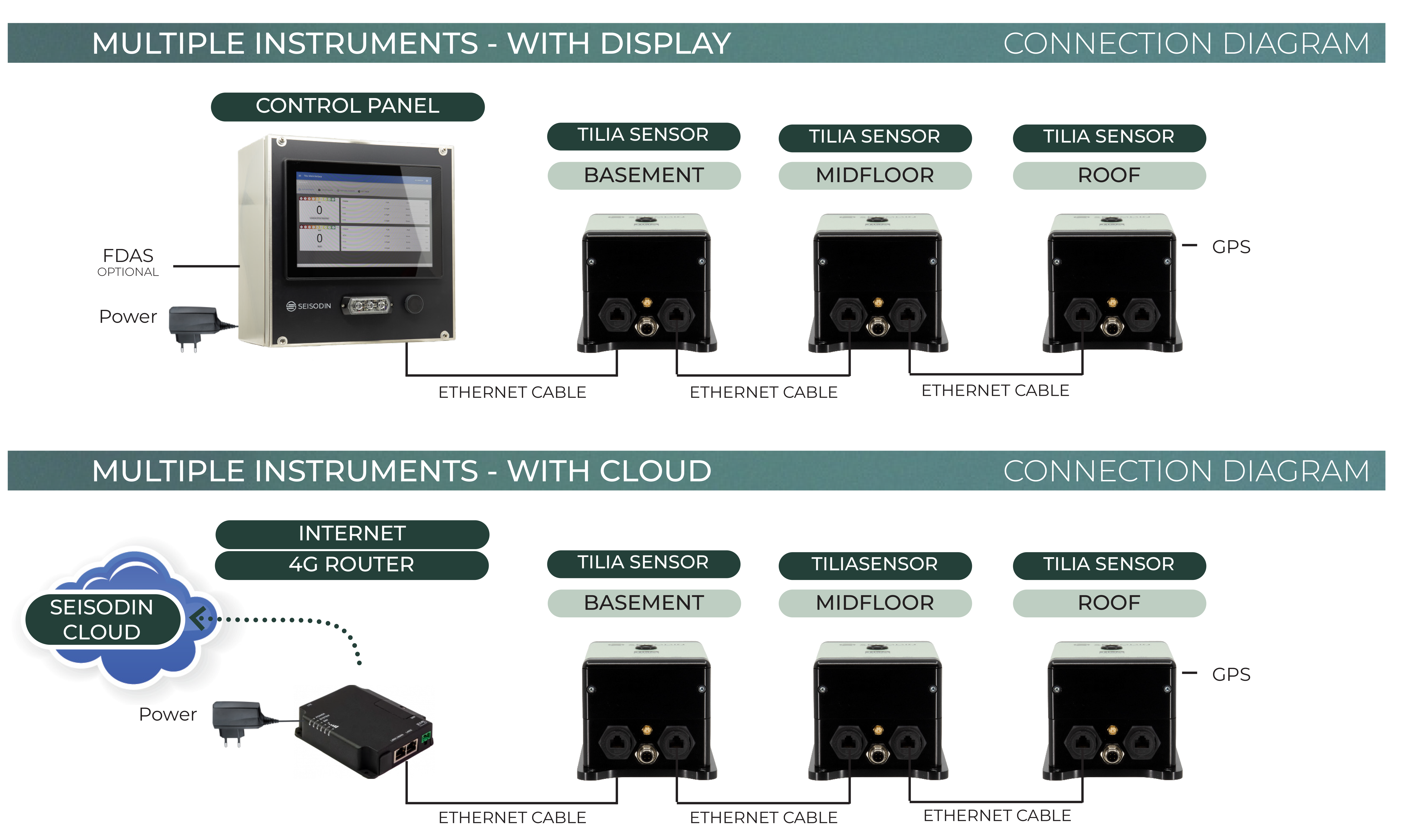 Seismic Building Monitoring with Seisodin Tilia Strong Motion Accelerographs for earthquake monitoring. MEMS and FBA.