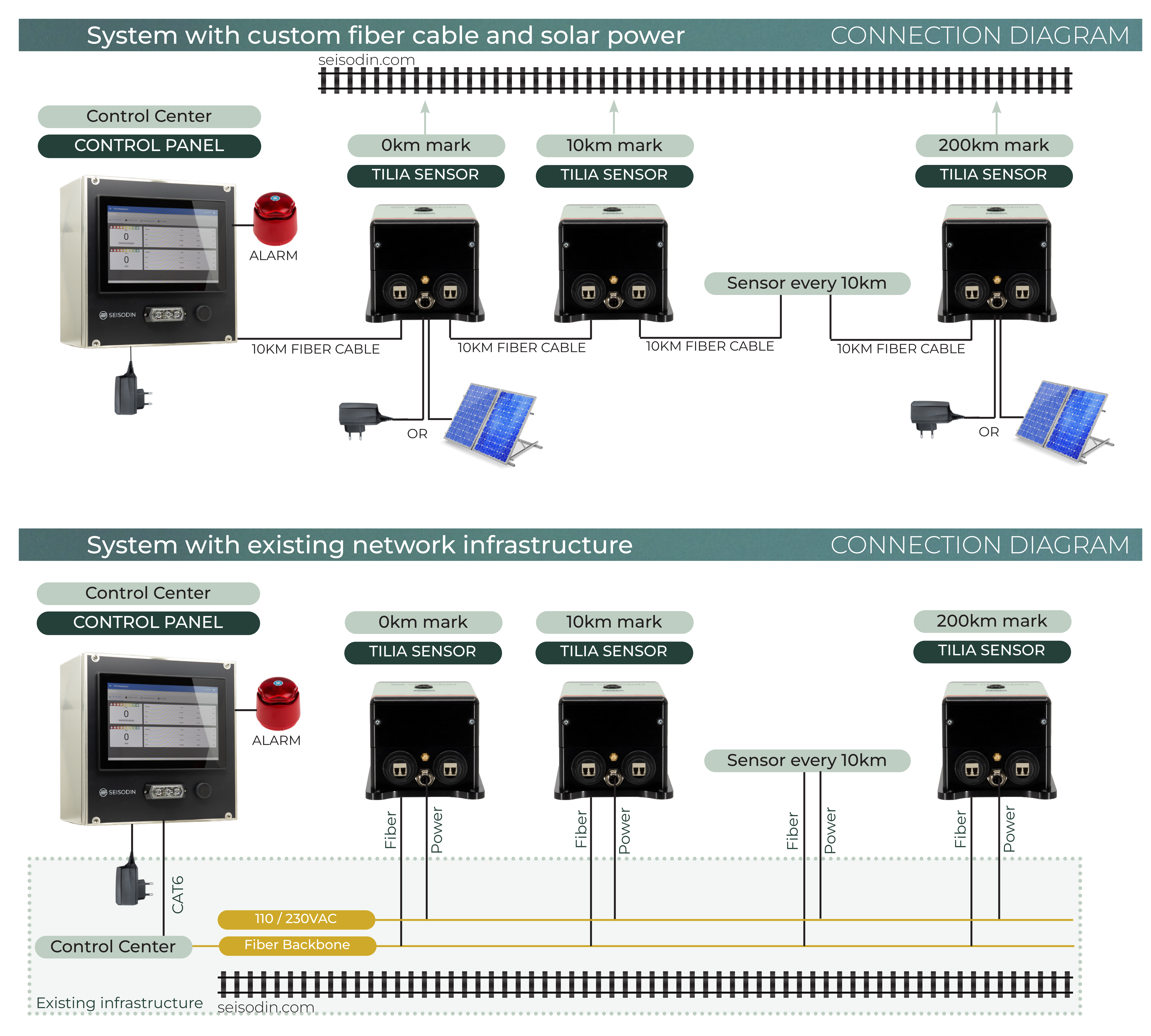 Seismic Railway Monitoring with Seisodin Tilia Strong Motion Accelerographs for earthquake monitoring. MEMS and FBA.